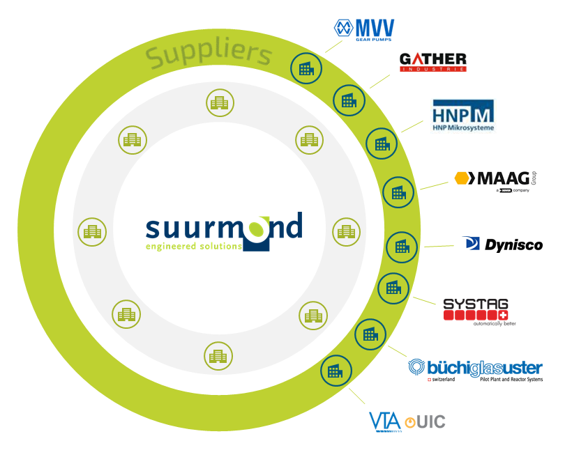 20250320 SUURMOND infographic - How we work Infographic with supplier logos