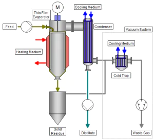 VTA Vertical Thin film dryer